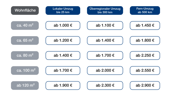 Online-Formular zur Eingabe von Adressen im Umzugskostenrechner zur Berechnung der Umzugskosten